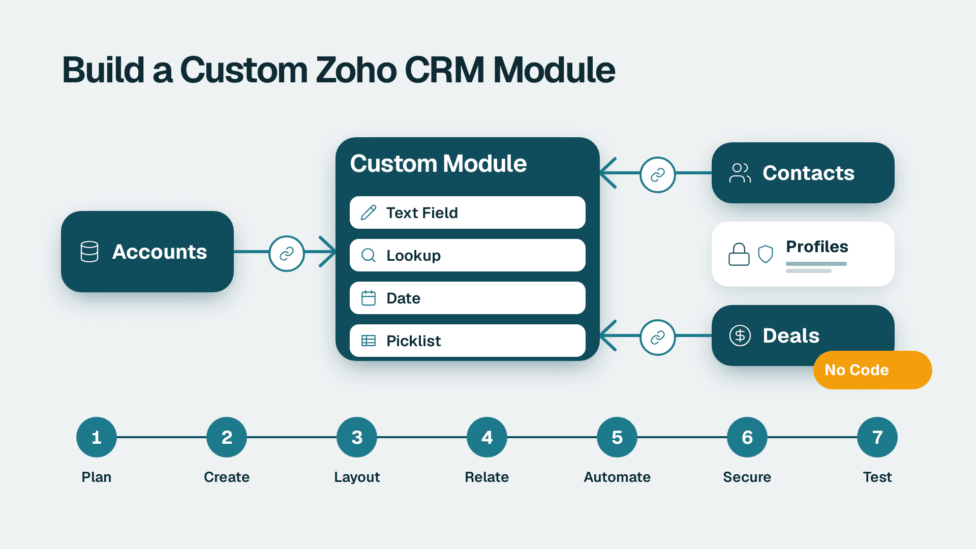 How to Create Custom Modules in Zoho CRM: 7 Steps