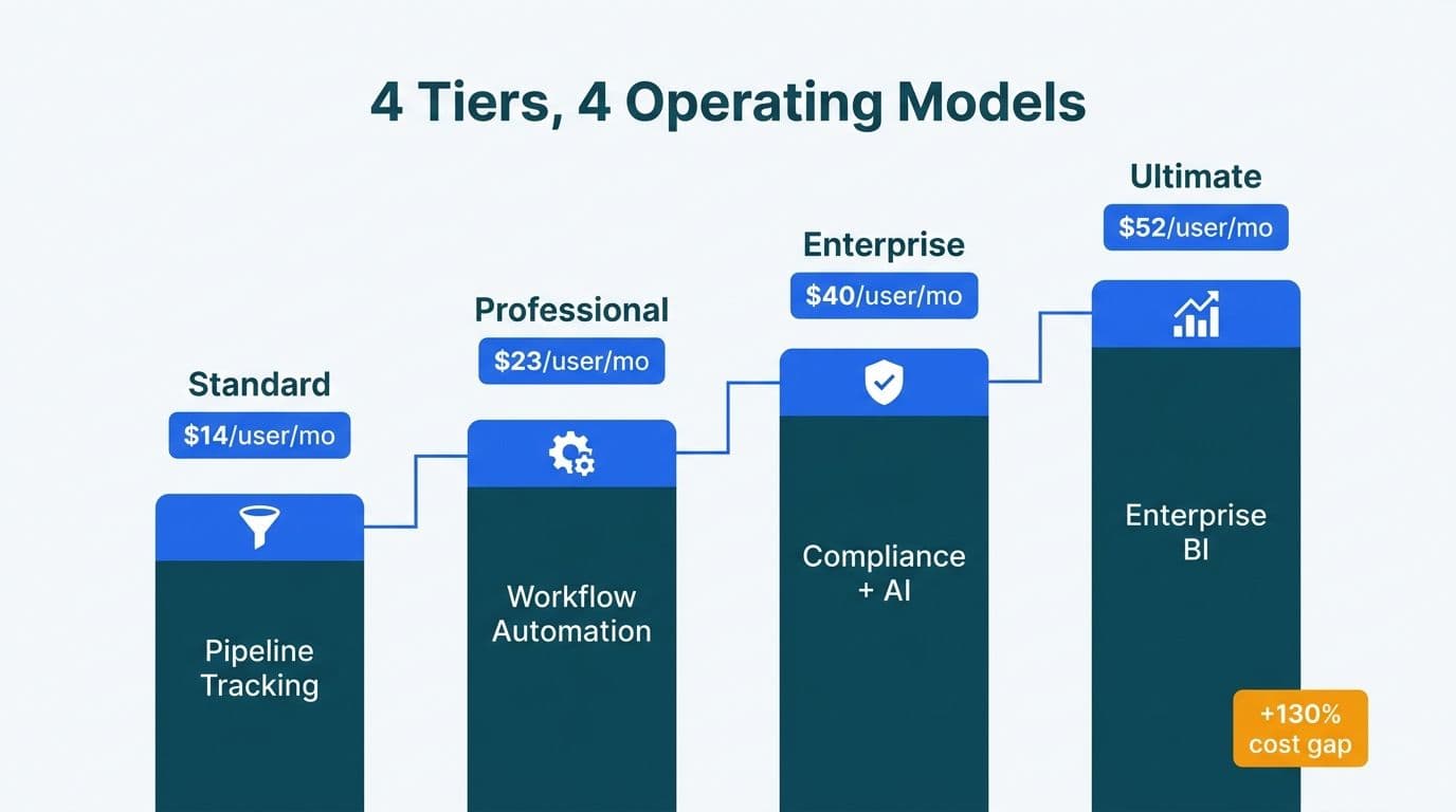 Zoho CRM Pricing Plans Compared: Standard to Ultimate (2026)