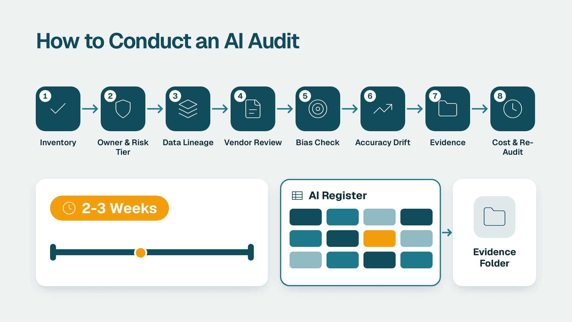 How to Conduct an AI Audit in 8 Steps