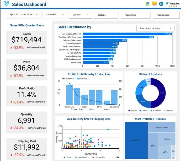 Looker Sales Dashboard