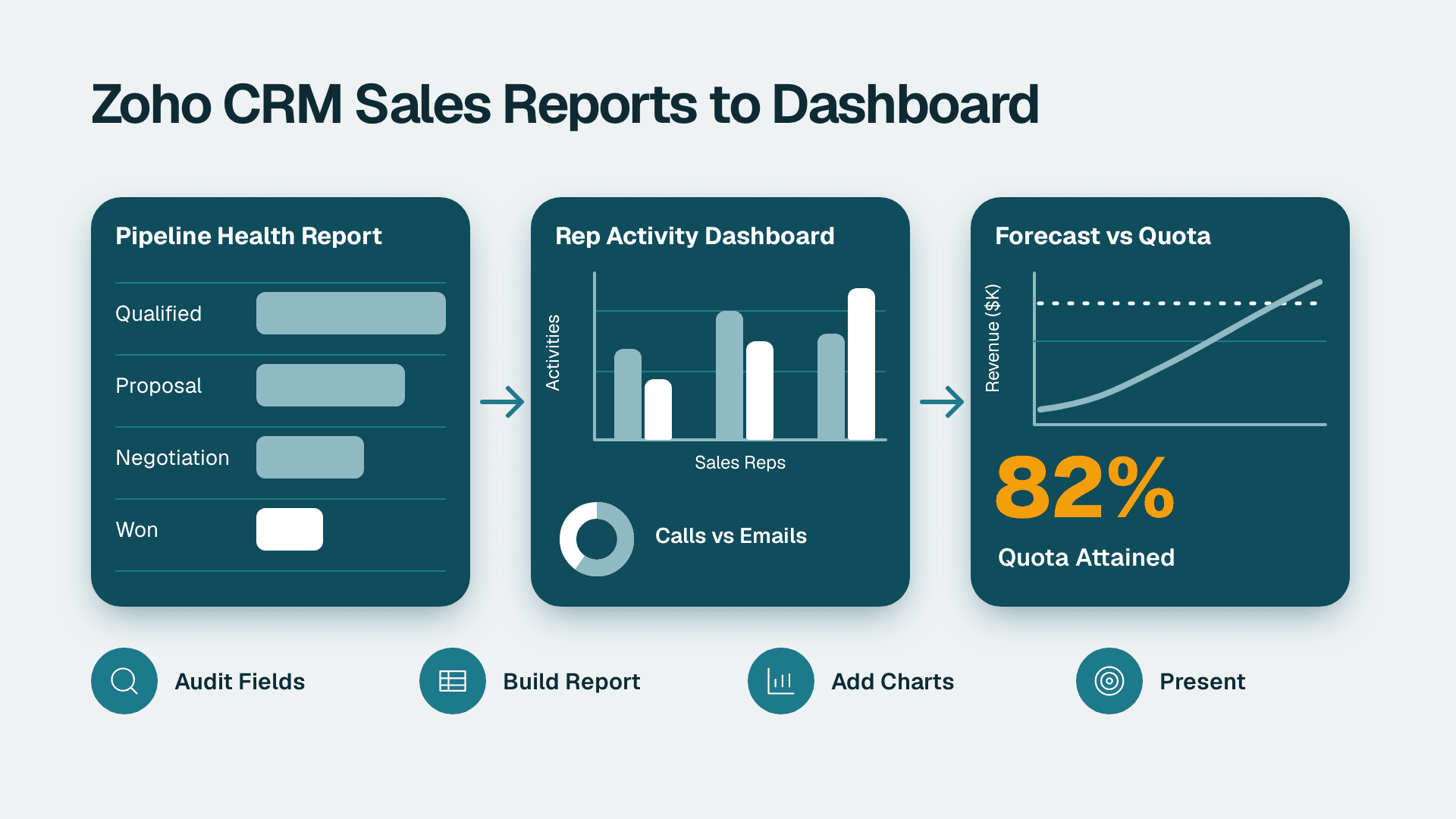 How to Build Zoho CRM Reports and Dashboards for Sales