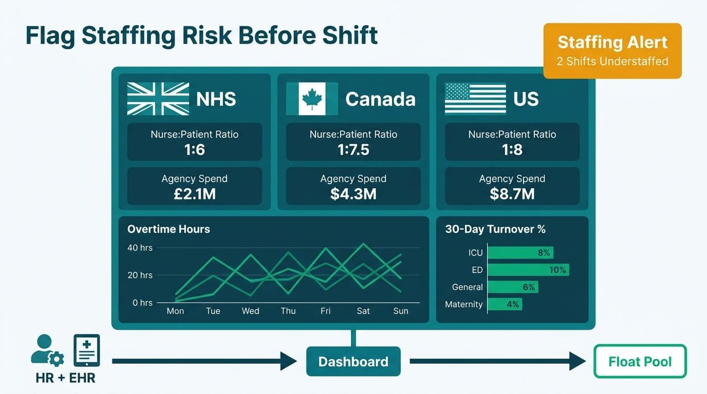 Hospital Workforce Analytics Dashboard: NHS, Canada & US Guide