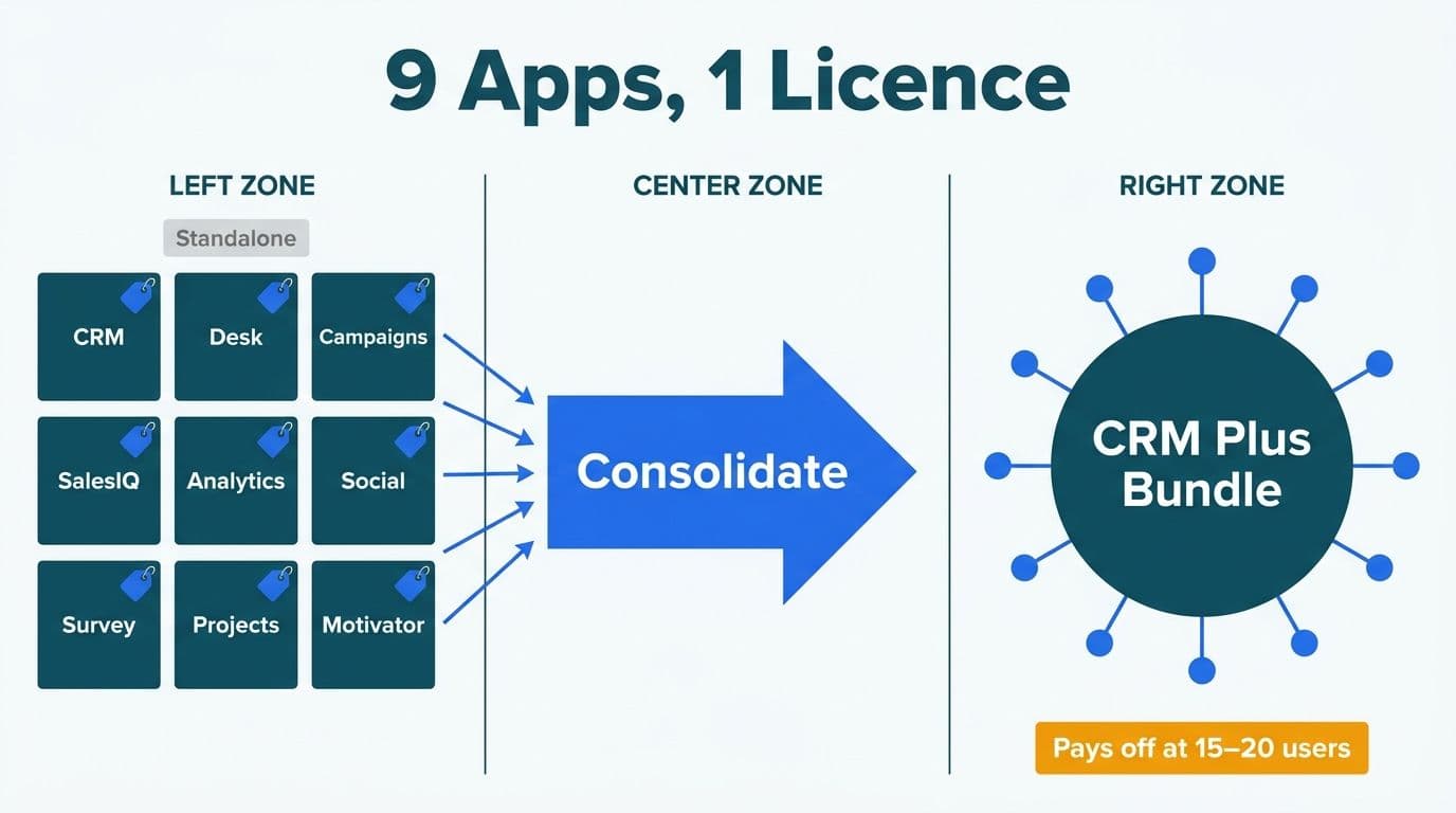 What Is Zoho CRM Plus? The Complete Bundle Breakdown 2026