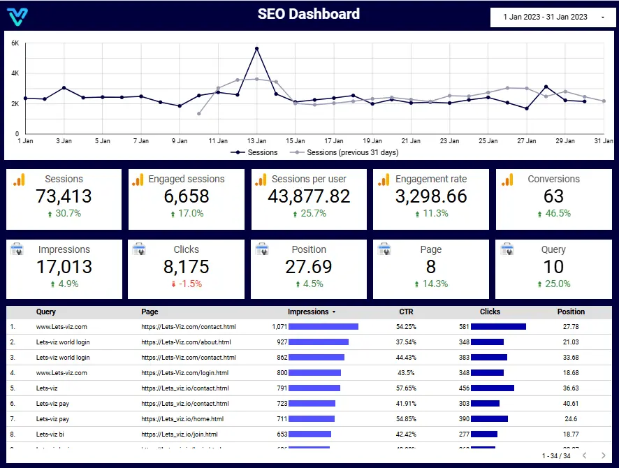 Looker SEO Dashboard